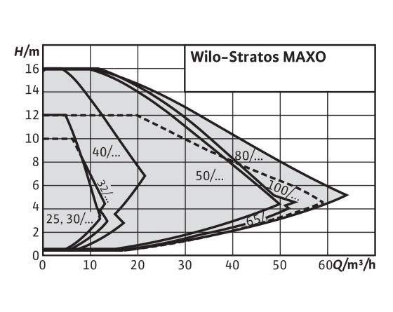 Wilo Nassläufer-Premium-Smart-Pumpe Stratos MAXO 50/0, 5-6 PN6/10
