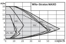 Wilo Smart-Pumpe Stratos MAXO 50/0,5-9 PN6/10 (DE) 2186204