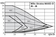 Wilo Smart-Pumpe Stratos MAXO-D 32/0,5-8 PN6/10 (DE) 2186224