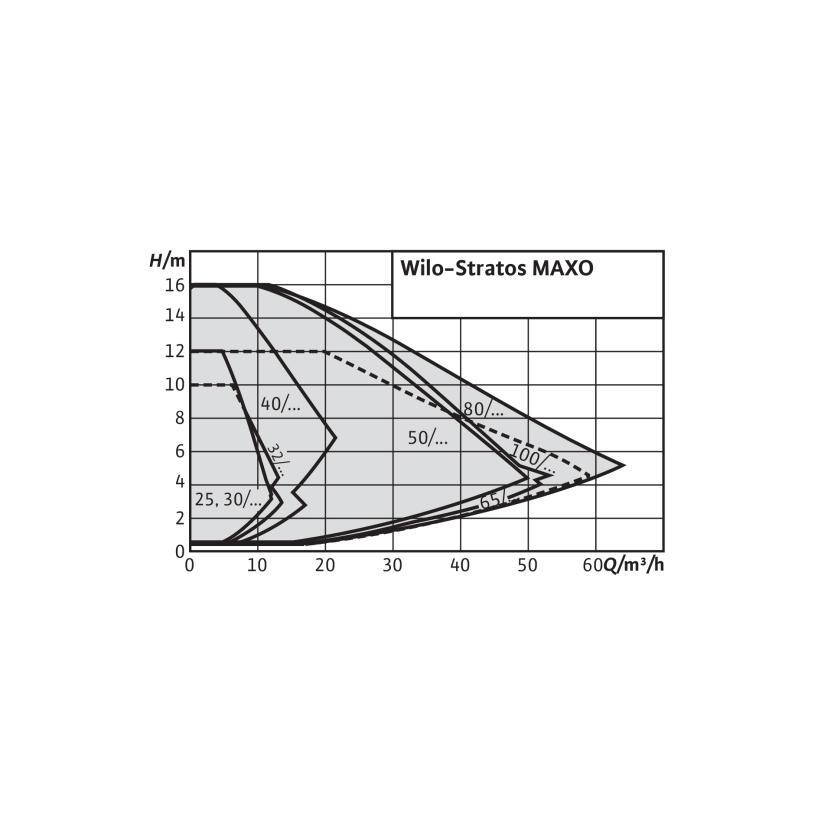 Wilo Smart-Pumpe Stratos MAXO 32/0,5-8 PN6/10 (DE) 2186194